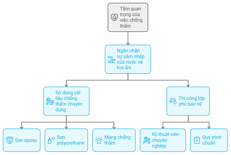 tầm quan trọng của việc chống thấm