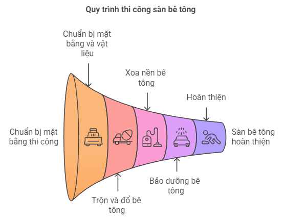quy trình thi công sàn bê tông